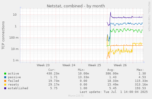 monthly graph