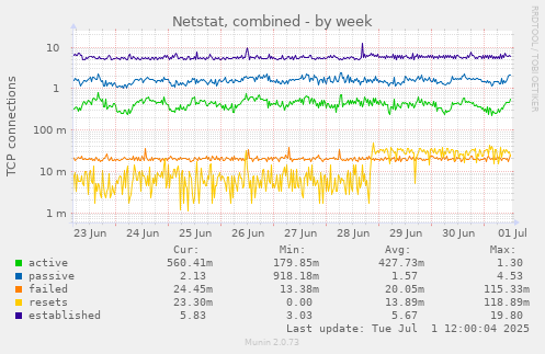 Netstat, combined