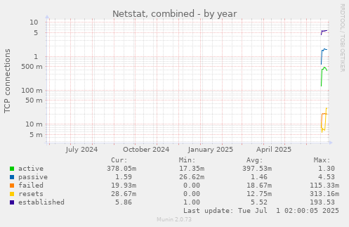 yearly graph