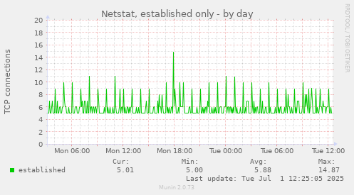 Netstat, established only