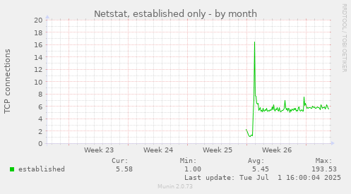 monthly graph
