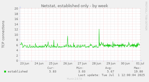 Netstat, established only