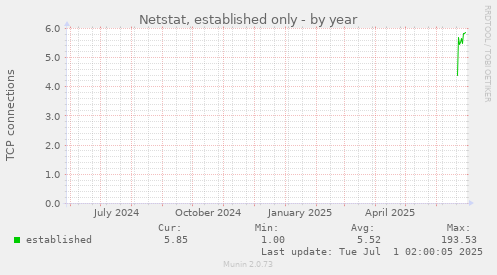 yearly graph