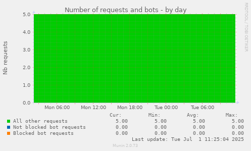 Number of requests and bots