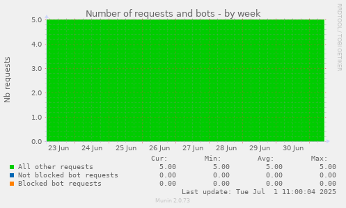 Number of requests and bots