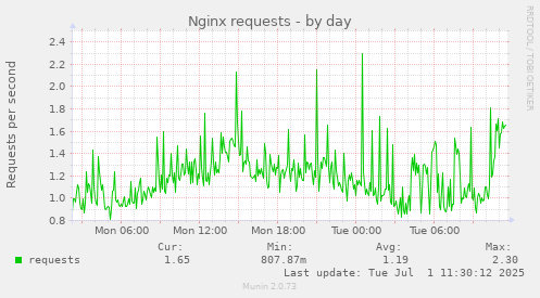 Nginx requests