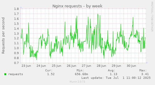 Nginx requests