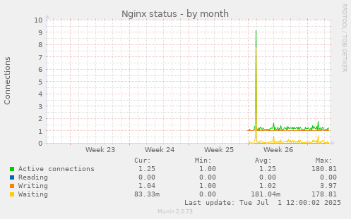 monthly graph