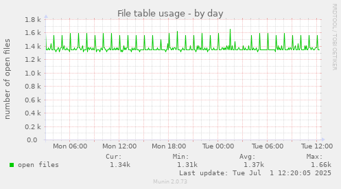 File table usage