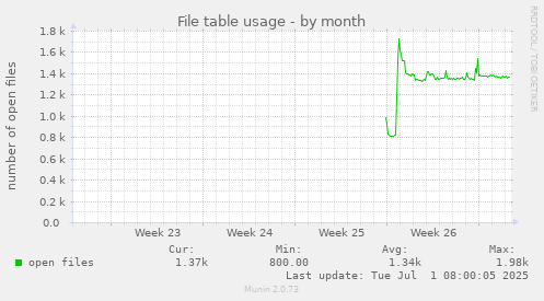 File table usage