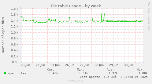 File table usage