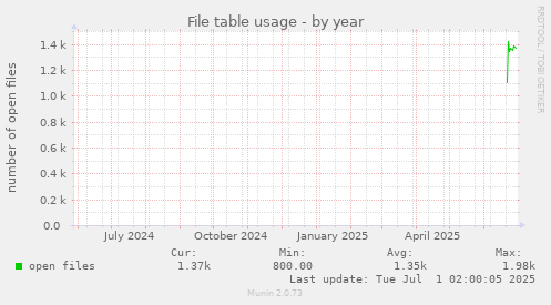 yearly graph