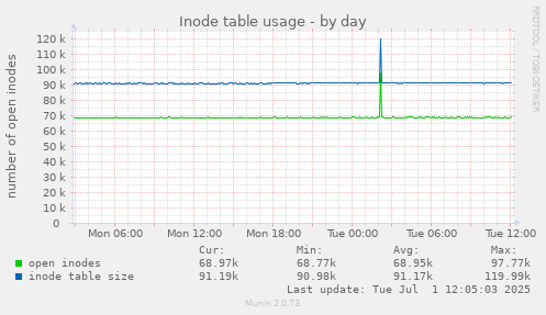 Inode table usage