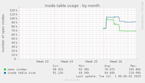 Inode table usage
