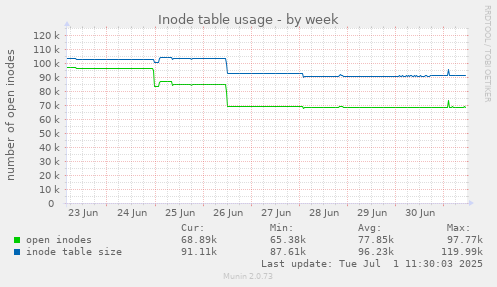 Inode table usage