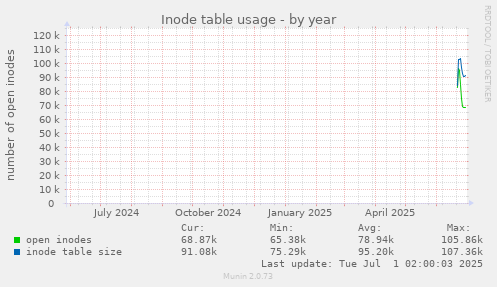 yearly graph