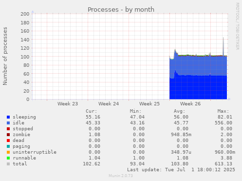 monthly graph