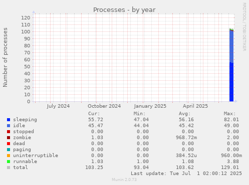 yearly graph