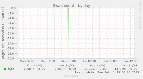 Swap in/out