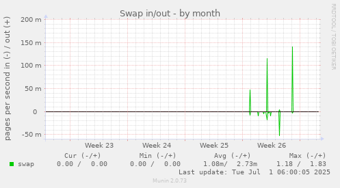 Swap in/out