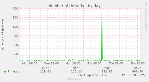 Number of threads