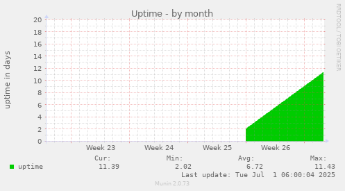 Uptime