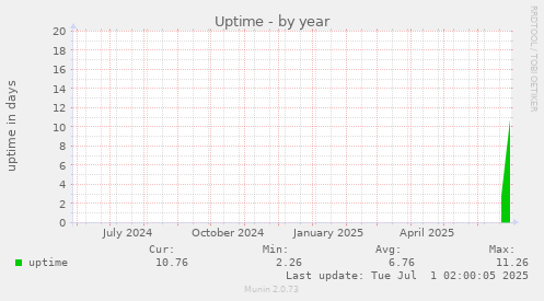 yearly graph