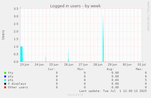 Logged in users