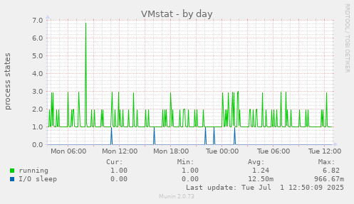 VMstat