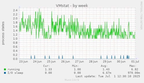 VMstat