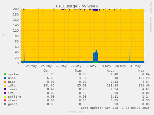 CPU usage