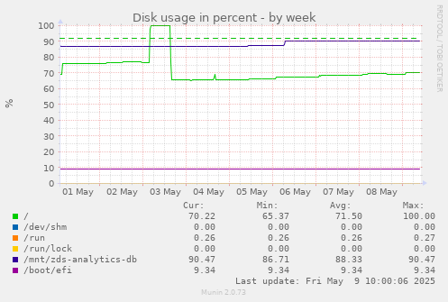 weekly graph