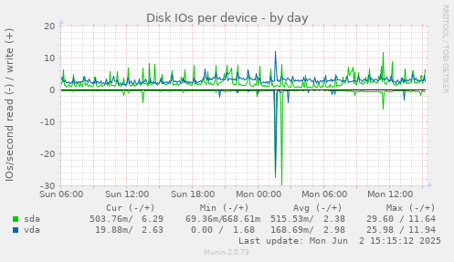Disk IOs per device