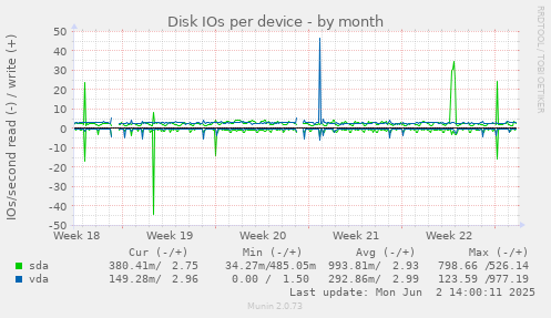 Disk IOs per device