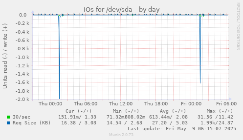 daily graph