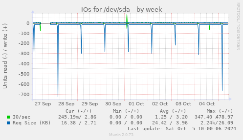 IOs for /dev/sda