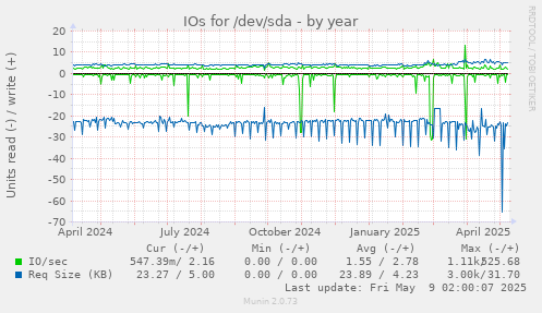 yearly graph
