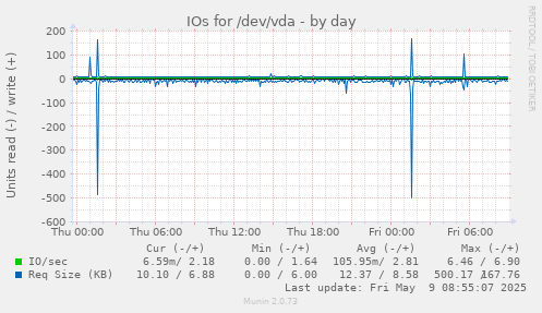 daily graph