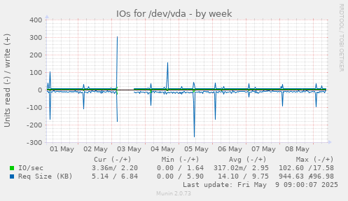 weekly graph