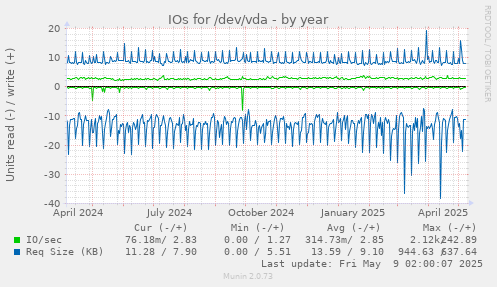yearly graph