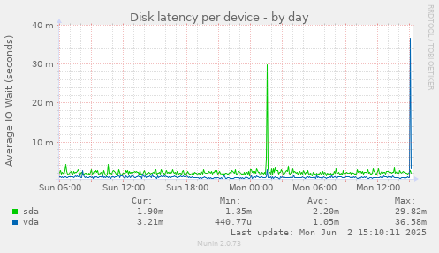 Disk latency per device