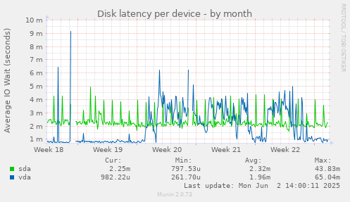 Disk latency per device