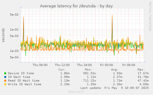 Average latency for /dev/sda