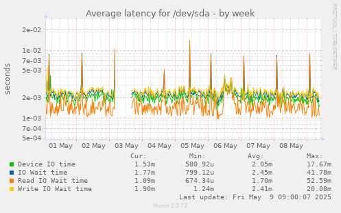 Average latency for /dev/sda