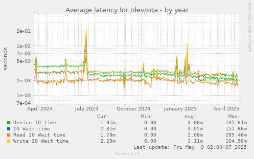 yearly graph