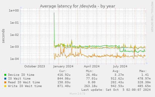 Average latency for /dev/vda