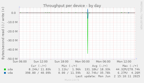 Throughput per device