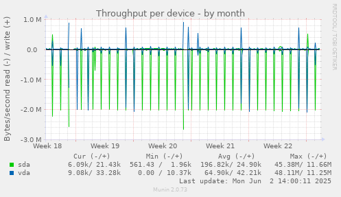Throughput per device