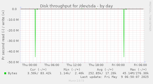 Disk throughput for /dev/sda