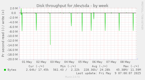 Disk throughput for /dev/sda